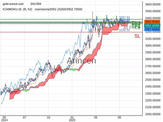 XAUUSD@3324.99 Chart