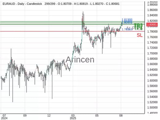 EURAUD@1.8069 Chart