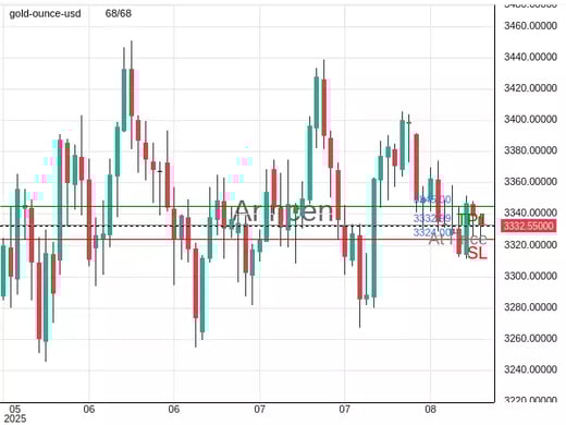 XAUUSD@3332.99 Chart