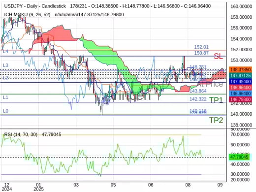 USDJPY@146.842 Chart