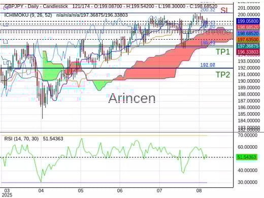 GBPJPY@198.427 Chart