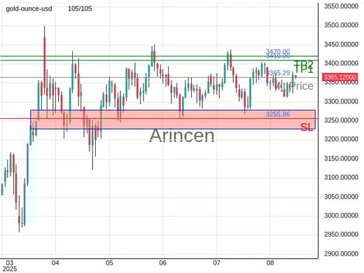 XAUUSD@3365.29 Chart