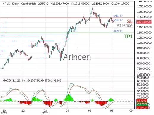 NFLX@1204.17 Chart