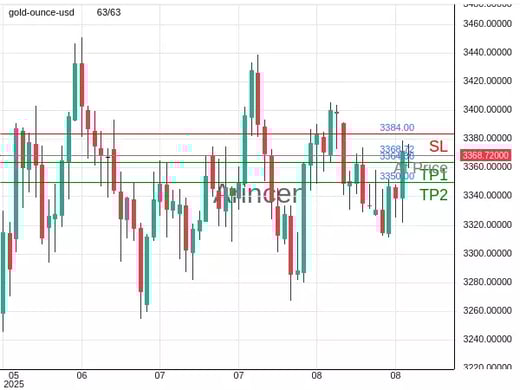 XAUUSD@3368.72 Chart