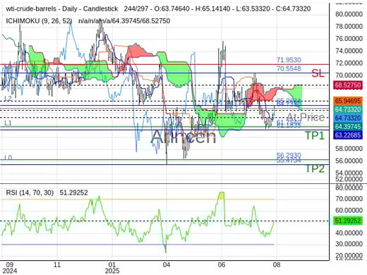 OILUSD@64.733 Chart