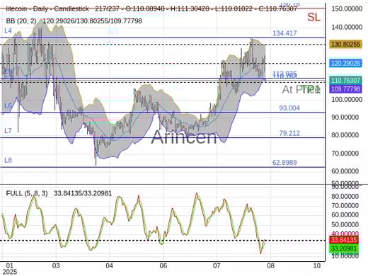 LTCUSD@110.763 Chart