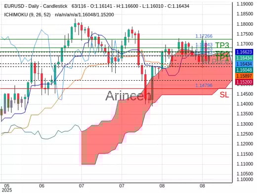EURUSD@1.16443 Chart