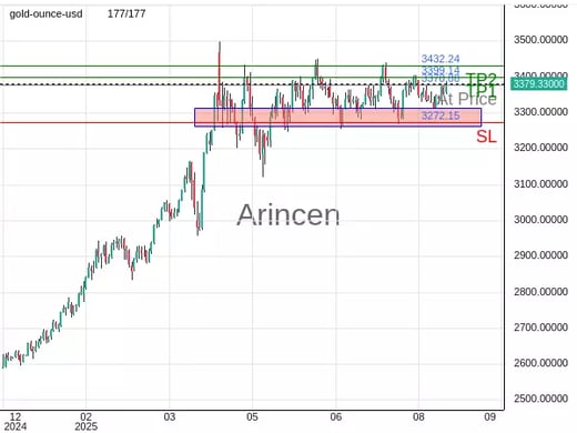 XAUUSD@3378.88 Chart