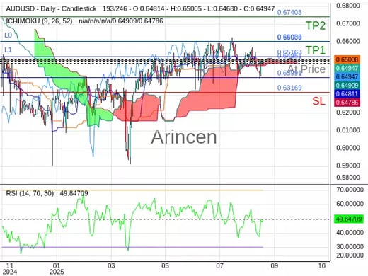 AUDUSD@0.64951 Chart