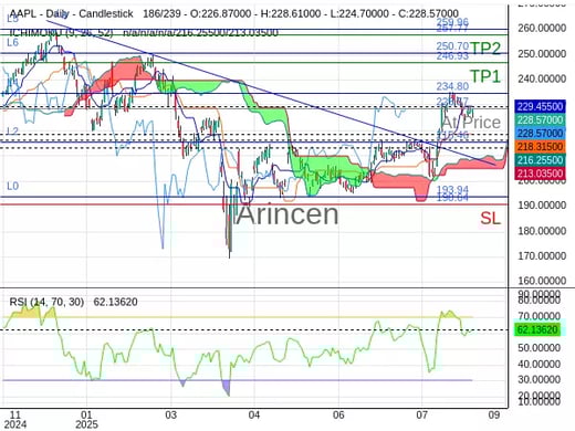 AAPL@228.57 Chart