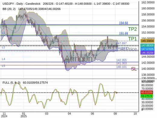 USDJPY@147.897 Chart