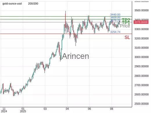 XAUUSD@3378.25 Chart