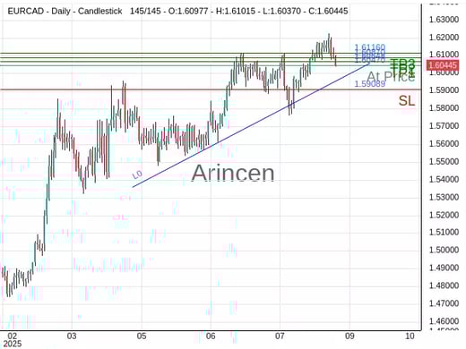 EURCAD@1.6047 Chart