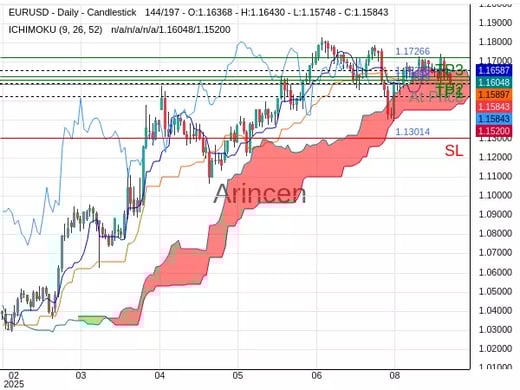 EURUSD@1.15849 Chart