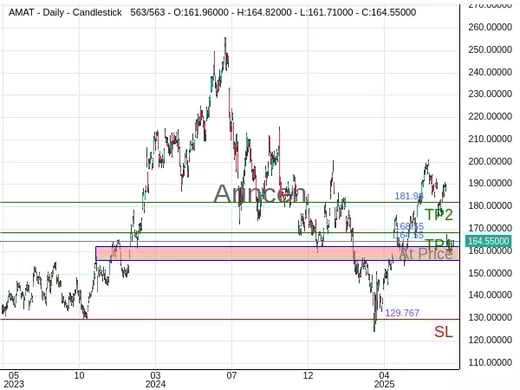 AMAT@164.55 Chart