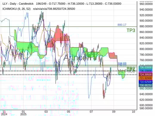 LLY@736.03 Chart