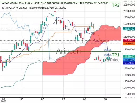 AMAT@164.55 Chart