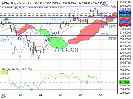 META@747.15 Chart