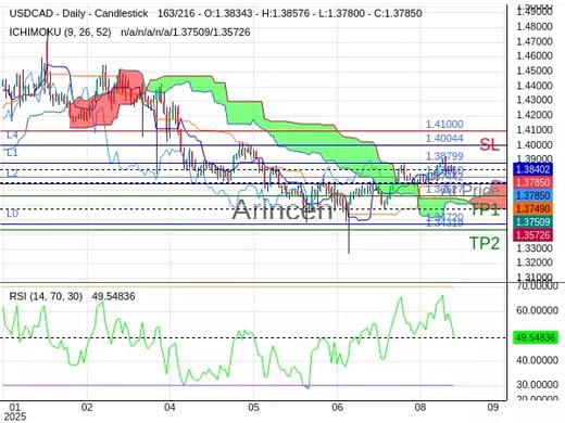 USDCAD@1.3785 Chart