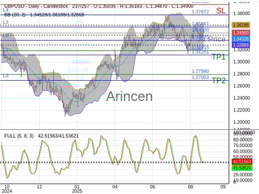 GBPUSD@1.349 Chart