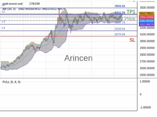 XAUUSD@3394.39 Chart