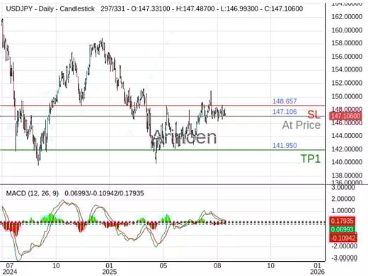 USDJPY@147.106 Chart