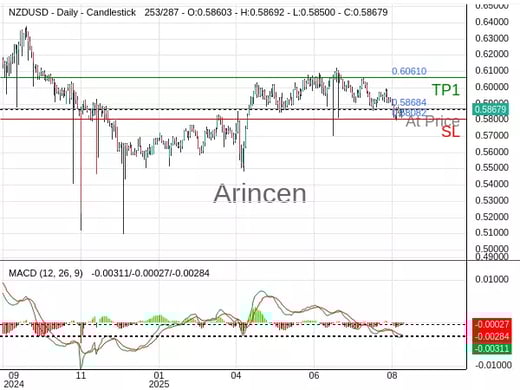 NZDUSD@0.58684 Chart