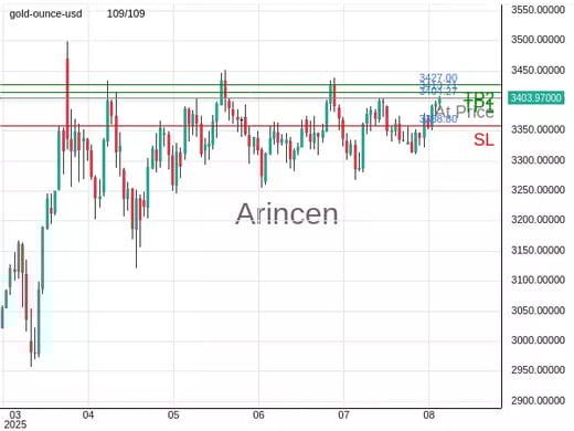 XAUUSD@3404.27 Chart