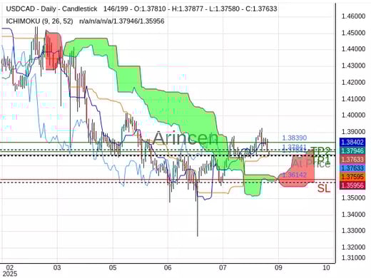 USDCAD@1.37641 Chart