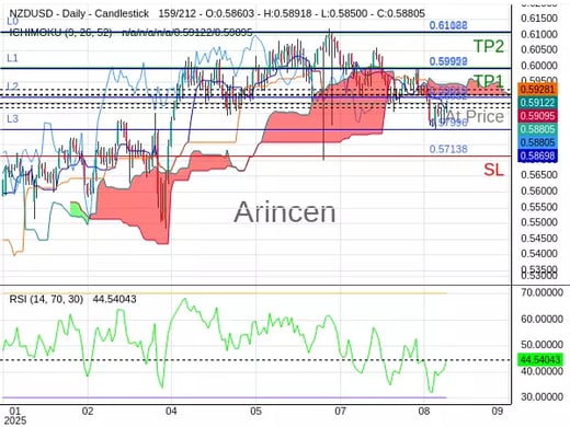 NZDUSD@0.58832 Chart