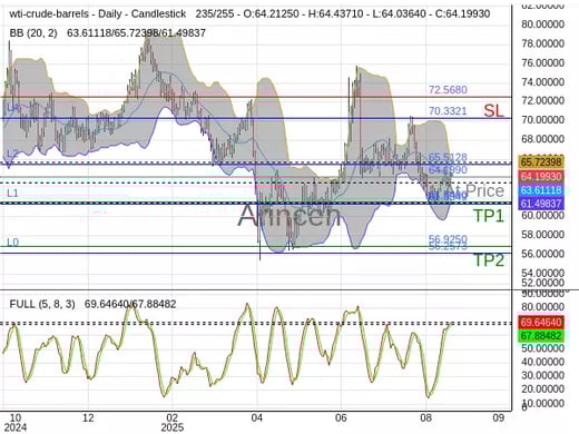 OILUSD@64.199 Chart