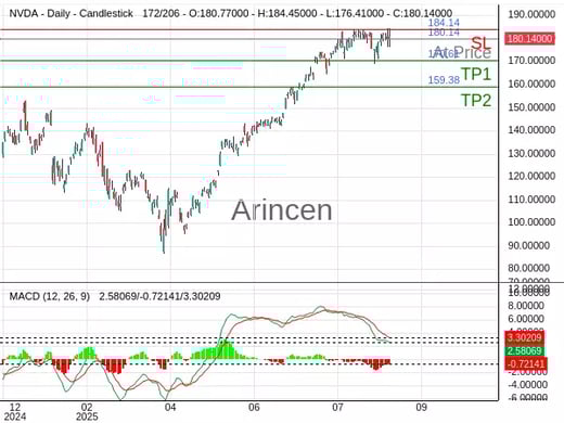 NVDA@180.14 Chart