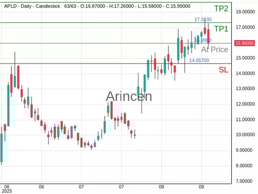 APLD@15.99 Chart