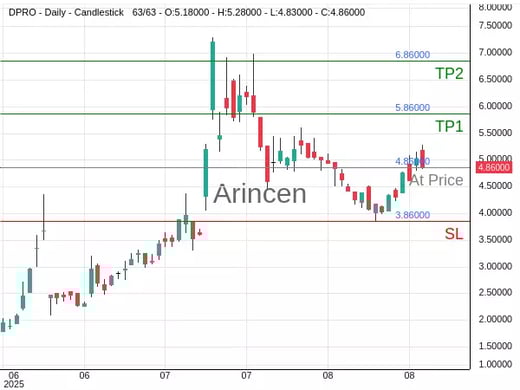 DPRO@4.86 Chart