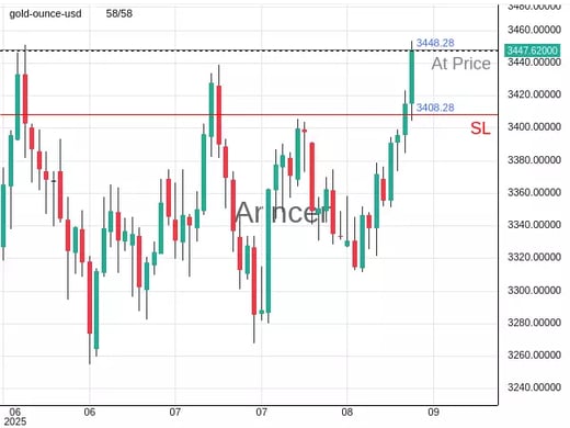 XAUUSD@3448.28 Chart