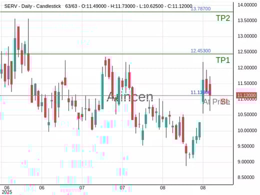 SERV@11.12 Chart