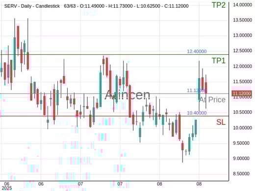 SERV@11.12 Chart