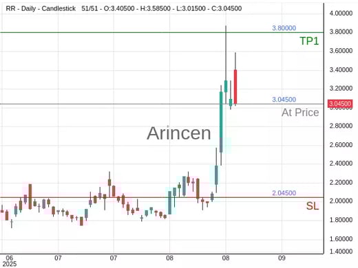 RR@3.045 Chart
