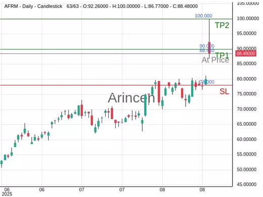 AFRM@88.48 Chart