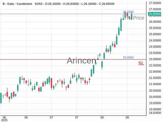 B@26.65 Chart
