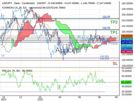 USDJPY@147.168 Chart