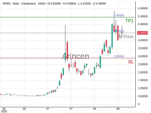 OPEN@4.465 Chart