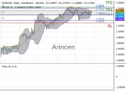 EURUSD@1.17241 Chart