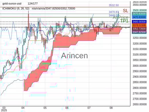 XAUUSD@3470.83 Chart