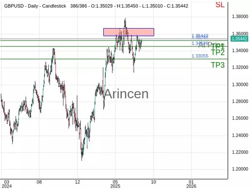 GBPUSD@1.35442 Chart