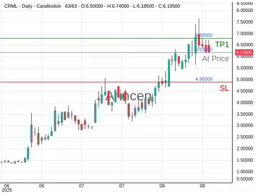 CRML@6.195 Chart