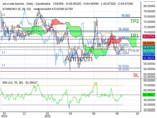 OILUSD@64.586 Chart