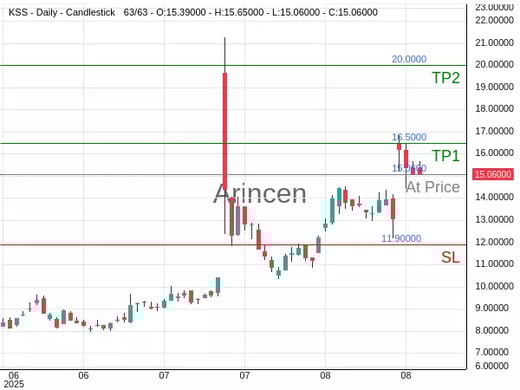 KSS@15.06 Chart