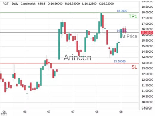 RGTI@16.22 Chart