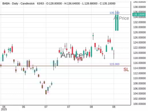 BABA@135.1 Chart
